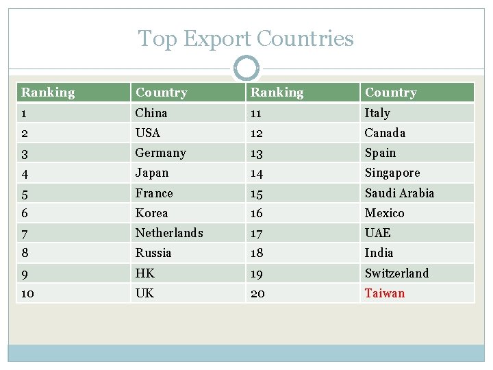 Top Export Countries Ranking Country 1 China 11 Italy 2 USA 12 Canada 3