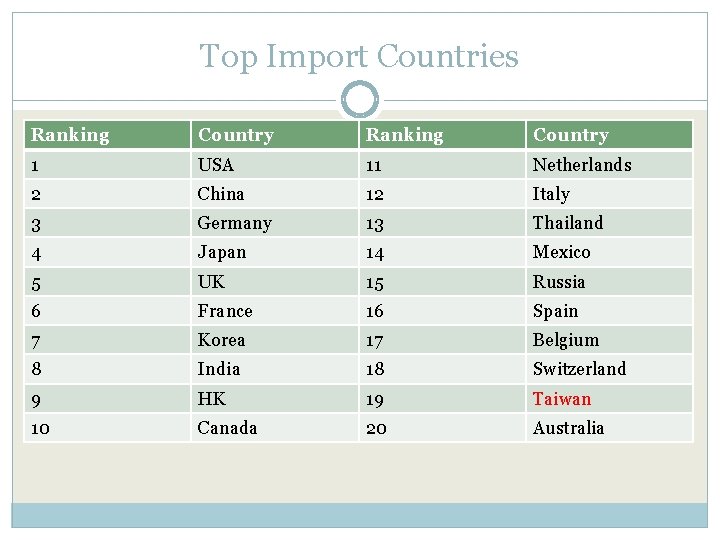 Top Import Countries Ranking Country 1 USA 11 Netherlands 2 China 12 Italy 3