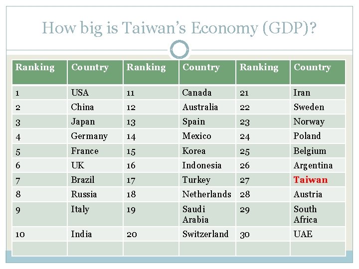 How big is Taiwan’s Economy (GDP)? Ranking Country 1 USA 11 Canada 21 Iran