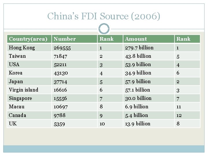 China’s FDI Source (2006) Country(area) Number Rank Amount Rank Hong Kong 269555 1 279.