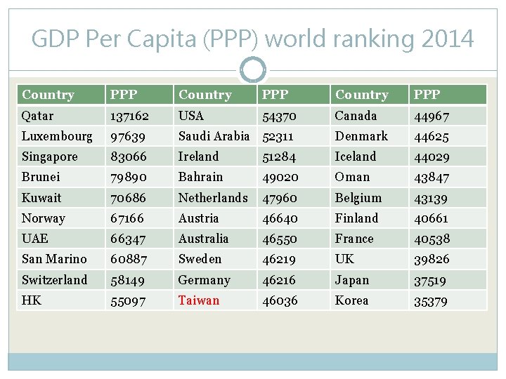 GDP Per Capita (PPP) world ranking 2014 Country PPP Qatar 137162 USA 54370 Canada