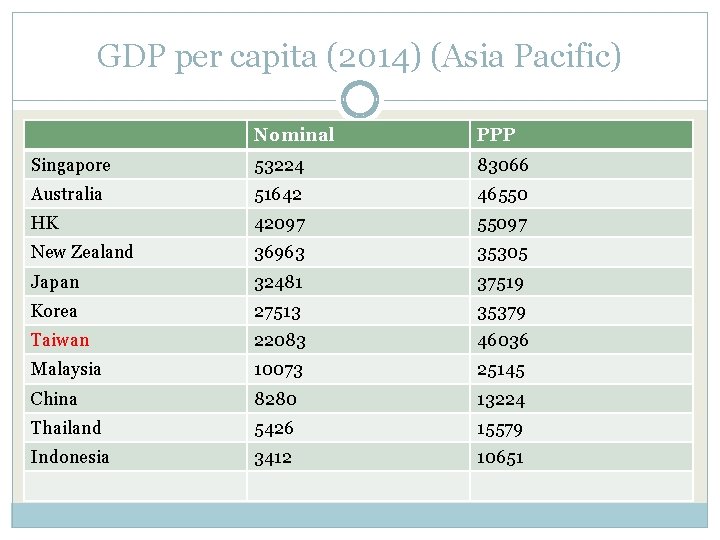 GDP per capita (2014) (Asia Pacific) Nominal PPP Singapore 53224 83066 Australia 51642 46550