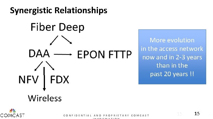 Synergistic Relationships More evolution in the access network now and in 2 -3 years