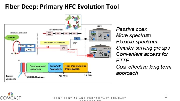 Fiber Deep: Primary HFC Evolution Tool Passive coax More spectrum Flexible spectrum Smaller serving