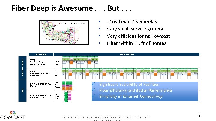 Fiber Deep is Awesome. . . But. . . • • Architecture +10 x