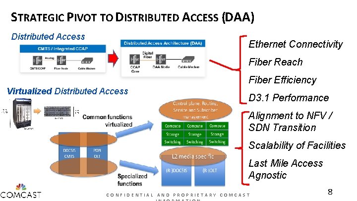 STRATEGIC PIVOT TO DISTRIBUTED ACCESS (DAA) Distributed Access Ethernet Connectivity Fiber Reach Fiber Efficiency