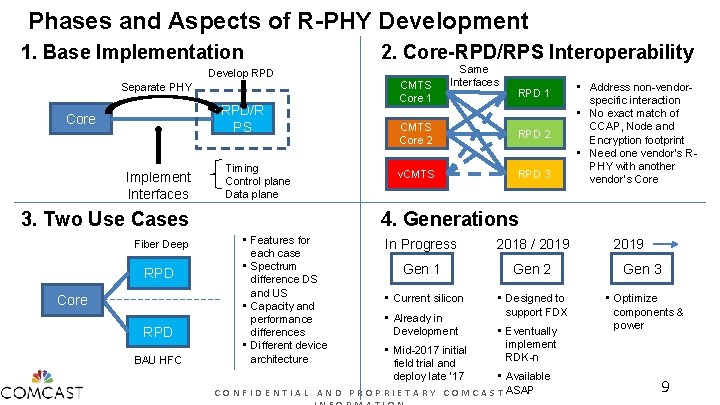 Phases and Aspects of R-PHY Development 1. Base Implementation Develop RPD Separate PHY RPD/R