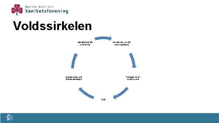 Voldssirkelen Kjærlighet og håp om endring Perioden før ny vold (spenningsfasen) Perioden etter vold