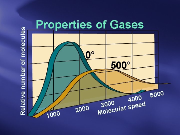 Relative number of molecules Properties of Gases 0° 1000 2000 500° 4000 3000 r