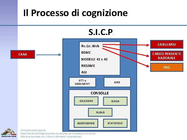 Il Processo di cognizione S. I. C. P . CASELLARIO Re. Ge. Web CAAA