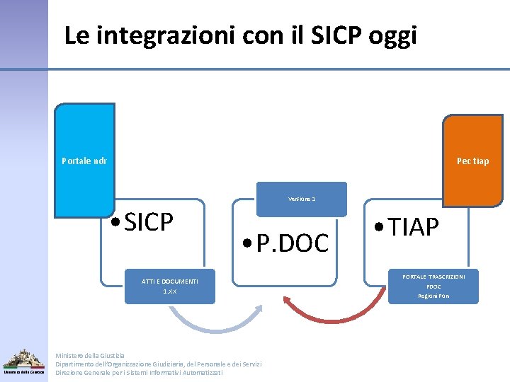 Le integrazioni con il SICP oggi Portale ndr Pec tiap Versione 1 • SICP