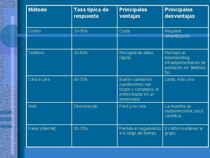 Método Tasa típica de respuesta Principales ventajas Principales desventajas Correo 10 -30% Coste Requiere