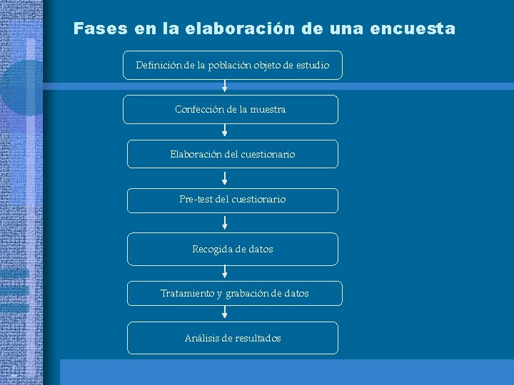 Fases en la elaboración de una encuesta Definición de la población objeto de estudio