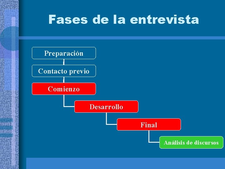 Fases de la entrevista Preparación Contacto previo Comienzo Desarrollo Final Análisis de discursos 