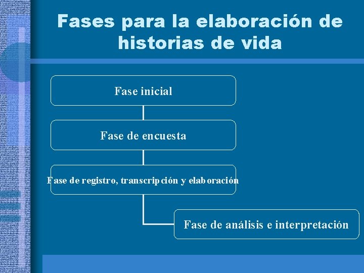 Fases para la elaboración de historias de vida Fase inicial Fase de encuesta Fase