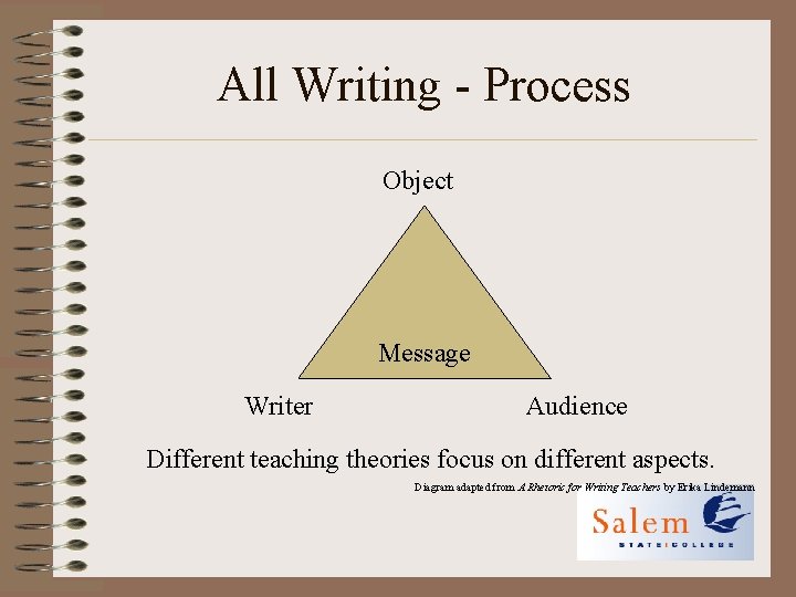 All Writing - Process Object Message Writer Audience Different teaching theories focus on different