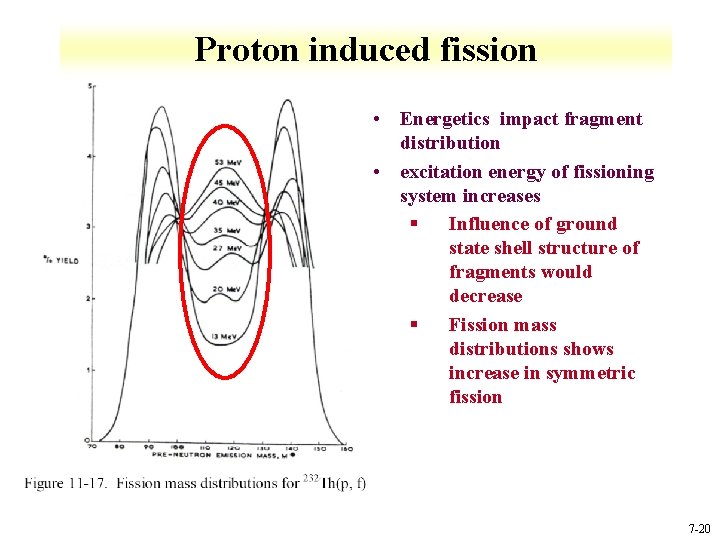 Proton induced fission • Energetics impact fragment distribution • excitation energy of fissioning system