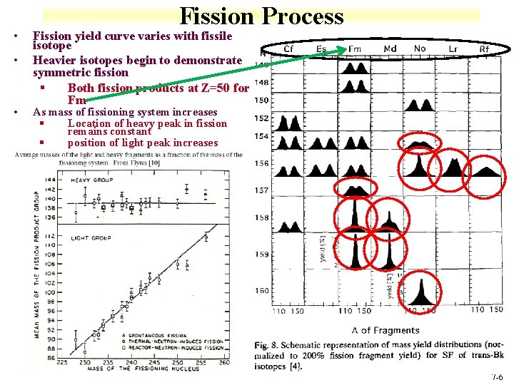  • • • Fission Process Fission yield curve varies with fissile isotope Heavier