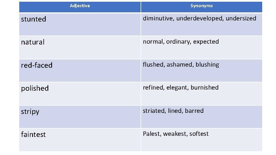 Adjective Synonyms stunted diminutive, underdeveloped, undersized natural normal, ordinary, expected red-faced flushed, ashamed, blushing Adjective Synonyms stunted diminutive, underdeveloped, undersized natural normal, ordinary, expected red-faced flushed, ashamed, blushing