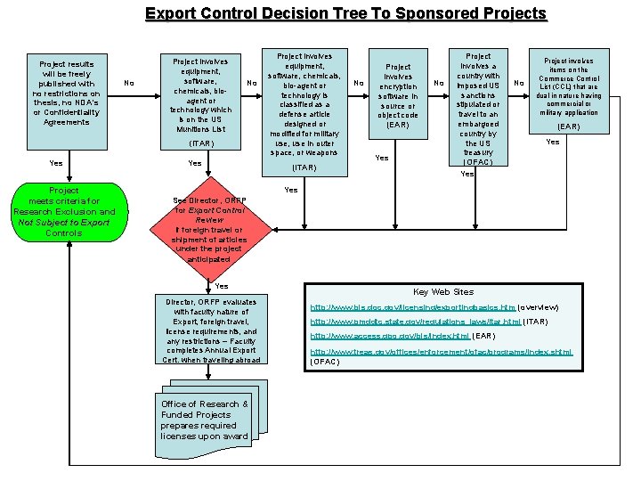 Export Control Decision Tree To Sponsored Projects Project results will be freely published with