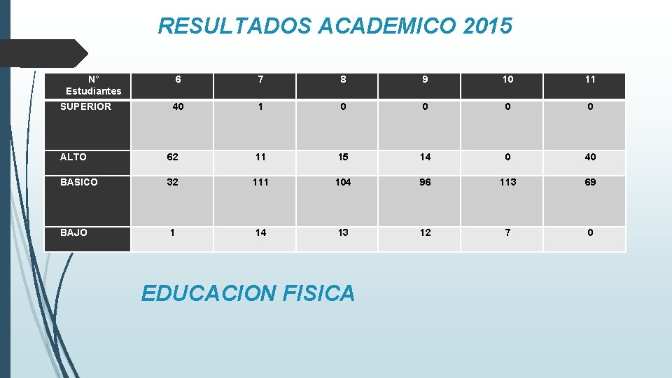 RESULTADOS ACADEMICO 2015 N° Estudiantes SUPERIOR 6 7 8 9 10 11 40 1