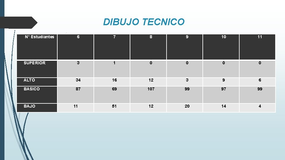 DIBUJO TECNICO N° Estudiantes 6 7 8 9 10 11 SUPERIOR 3 1 0