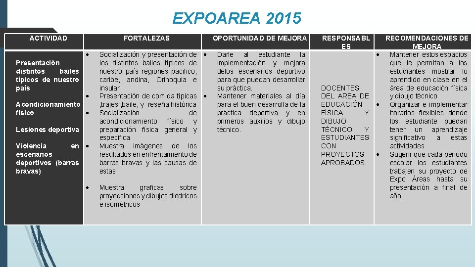 EXPOAREA 2015 ACTIVIDAD Presentación distintos bailes típicos de nuestro país Acondicionamiento físico Lesiones deportiva