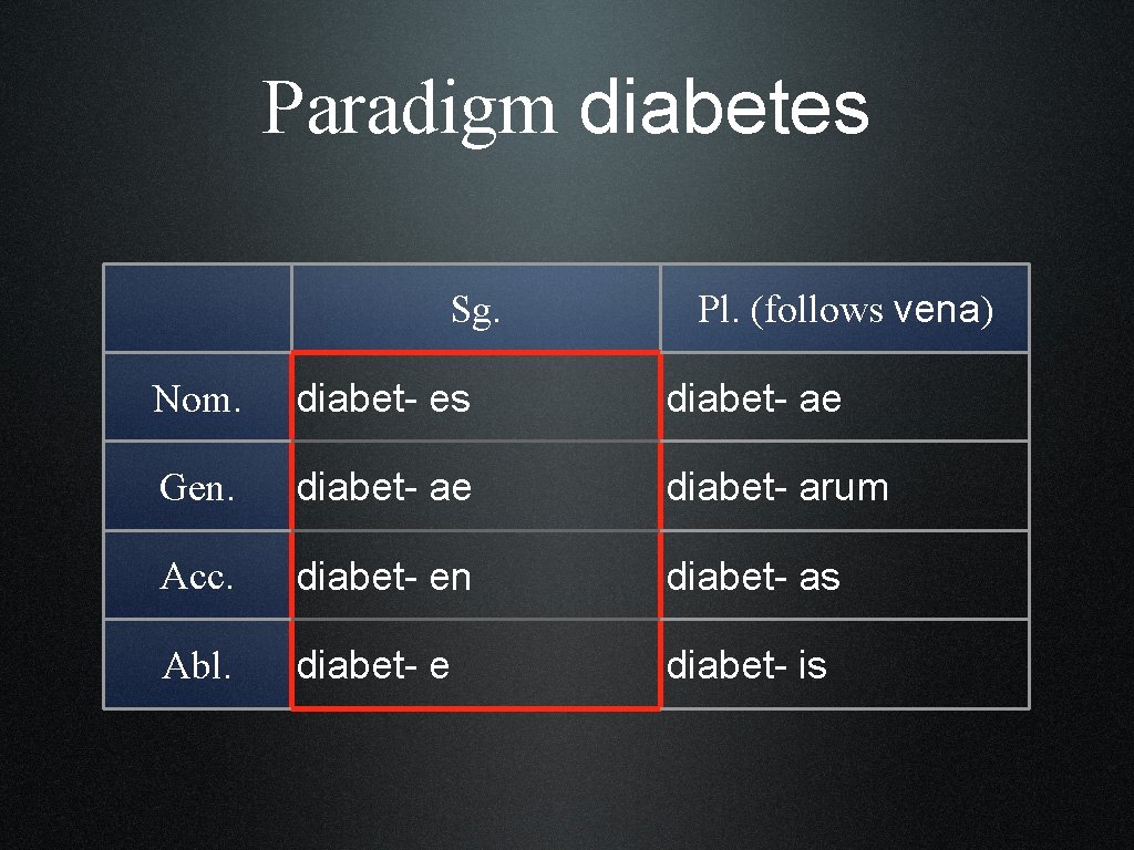 Paradigm diabetes Sg. Pl. (follows vena) Nom. diabet- es diabet- ae Gen. diabet- ae