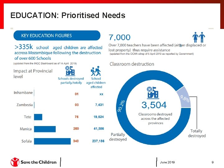 EDUCATION: Prioritised Needs June 2019 9 