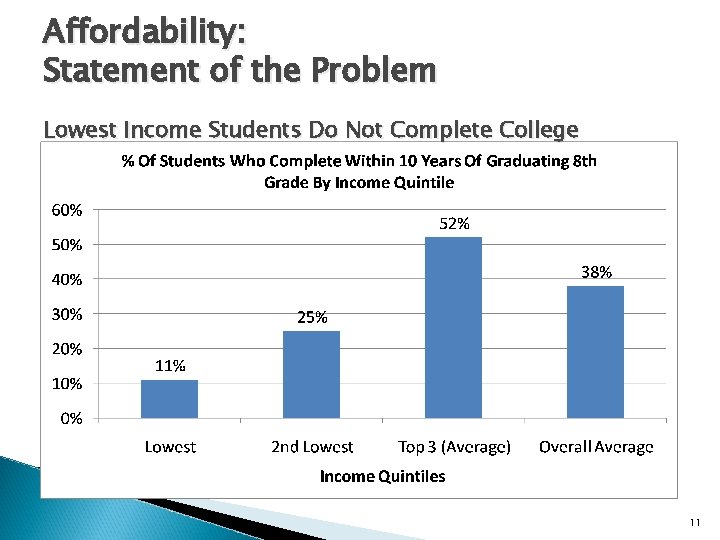 Affordability: Statement of the Problem Lowest Income Students Do Not Complete College 11 