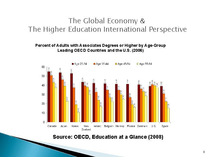 The Global Economy & The Higher Education International Perspective Percent of Adults with Associates