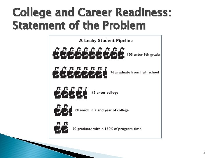 College and Career Readiness: Statement of the Problem 9 