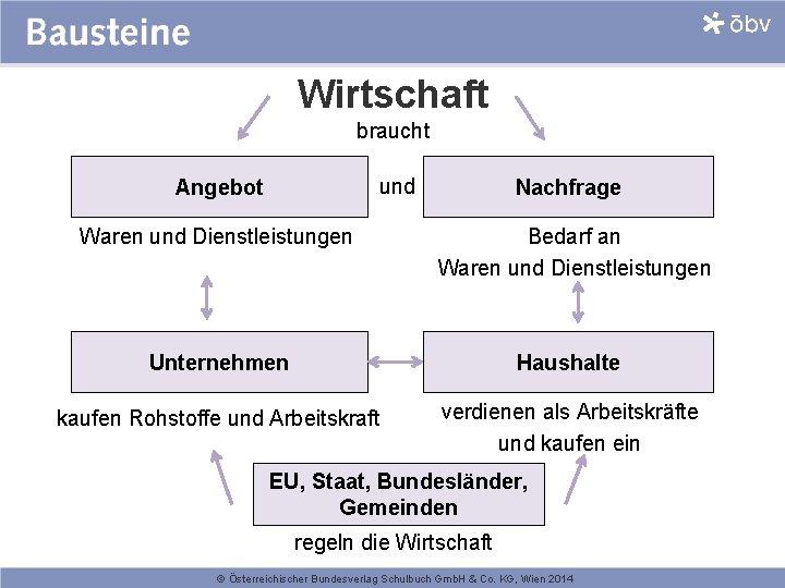 Wirtschaft braucht und Angebot Nachfrage Waren und Dienstleistungen Bedarf an Waren und Dienstleistungen Unternehmen