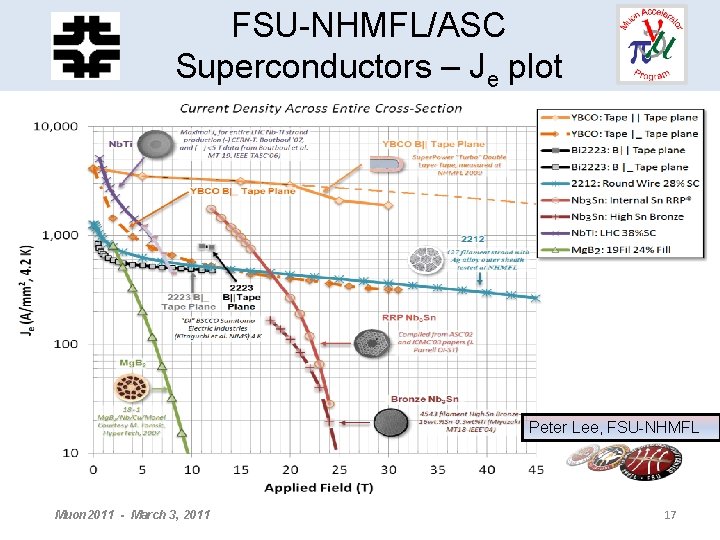 HCC - Helical Solenoid FSU-NHMFL/ASC Superconductors – Je plot Development Peter Lee, FSU-NHMFL Muon
