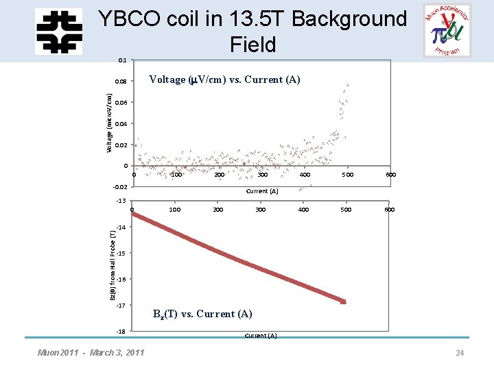 HCCcoil - Helical YBCO in 13. 5 TSolenoid Background Field Development 0. 1 Voltage