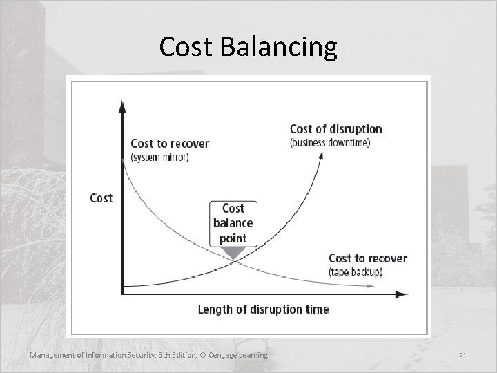 Cost Balancing Management of Information Security, 5 th Edition, © Cengage Learning 21 
