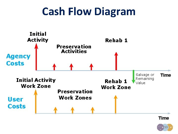 Cash Flow Diagram Initial Activity $ Agency Costs Initial Activity Work Zone $ User