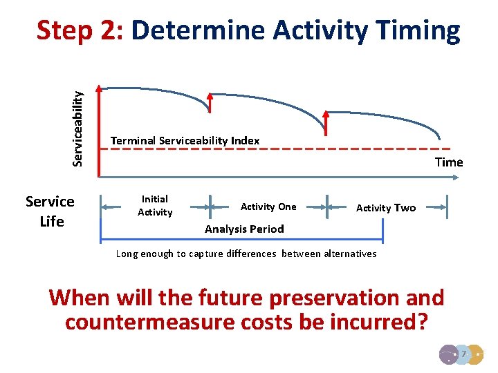 Serviceability Step 2: Determine Activity Timing Service Life Terminal Serviceability Index Time Initial Activity