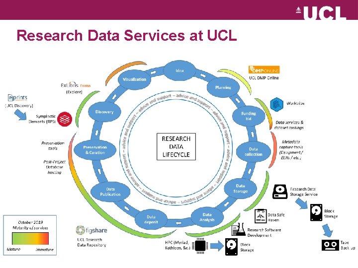 Research Data Services at UCL 