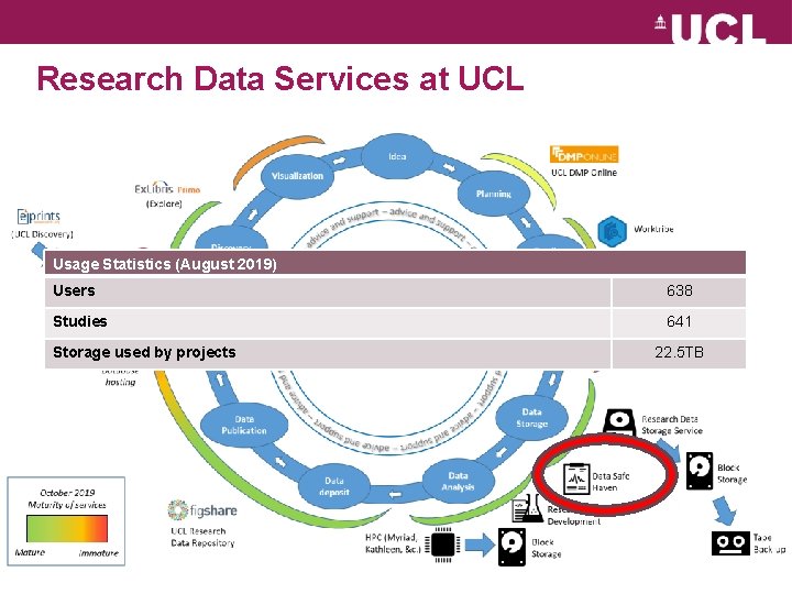 Research Data Services at UCL Usage Statistics (August 2019) Users 638 Studies 641 Storage