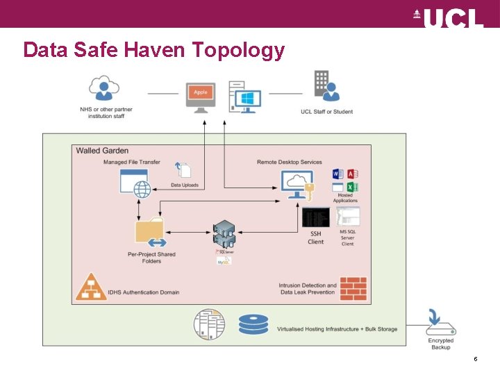 Data Safe Haven Topology 5 