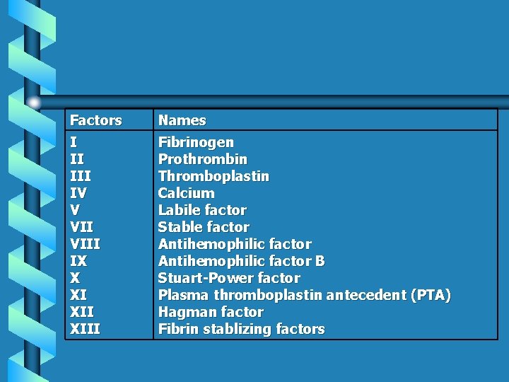 Factors Names I II IV V VIII IX X XI XIII Fibrinogen Prothrombin Thromboplastin