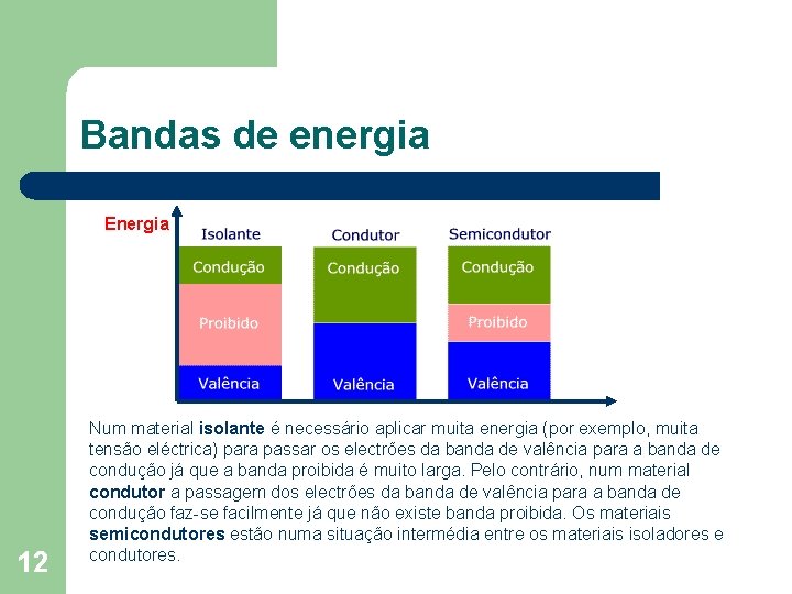 Bandas de energia Energia 12 Num material isolante é necessário aplicar muita energia (por Bandas de energia Energia 12 Num material isolante é necessário aplicar muita energia (por