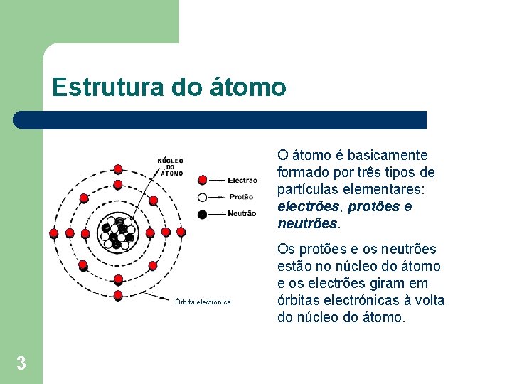 Estrutura do átomo O átomo é basicamente formado por três tipos de partículas elementares: Estrutura do átomo O átomo é basicamente formado por três tipos de partículas elementares: