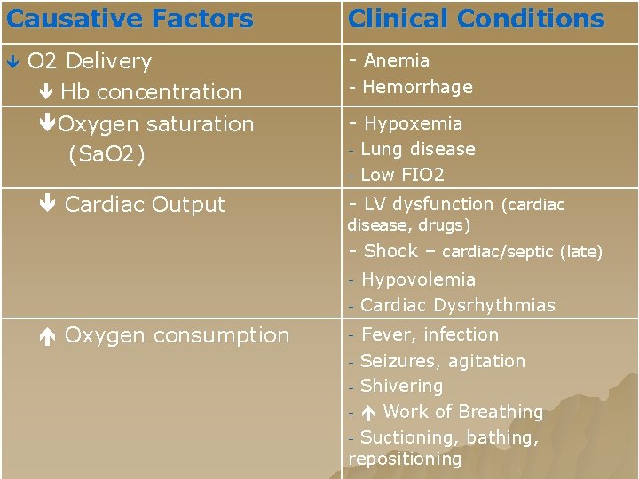 Causative Factors O 2 Delivery Hb concentration Oxygen saturation (Sa. O 2) Clinical Conditions Causative Factors O 2 Delivery Hb concentration Oxygen saturation (Sa. O 2) Clinical Conditions