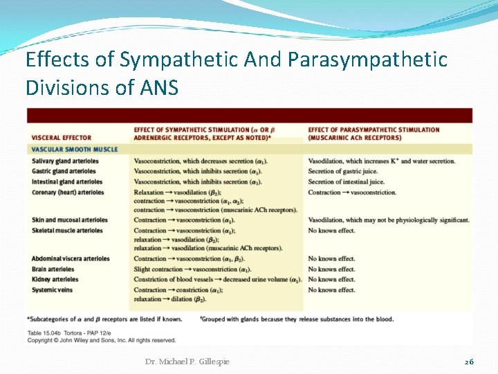 Effects of Sympathetic And Parasympathetic Divisions of ANS Dr. Michael P. Gillespie 26 