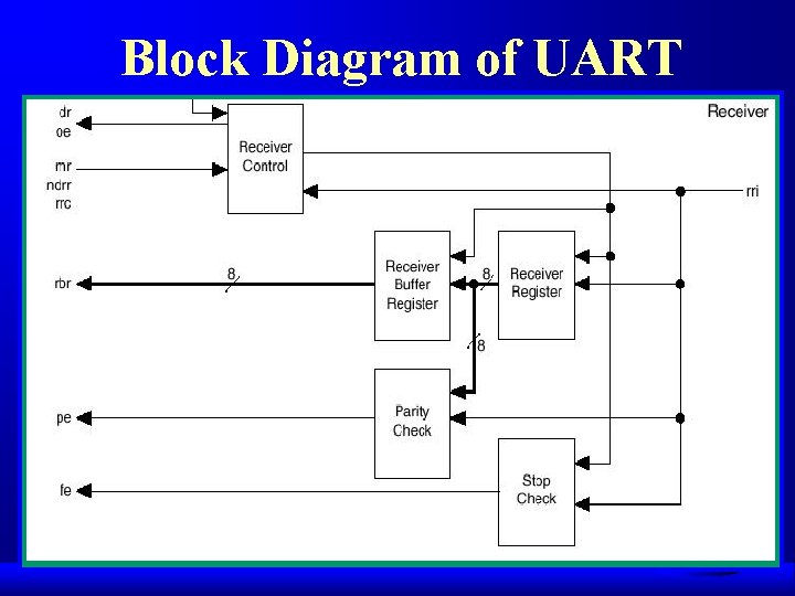 Block Diagram of UART 