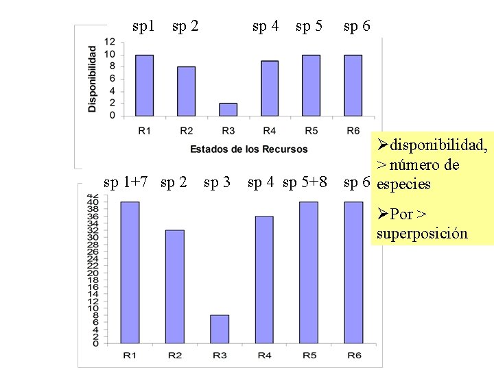 sp 1 sp 2 sp 4 sp 5 sp 6 Ødisponibilidad, > número de