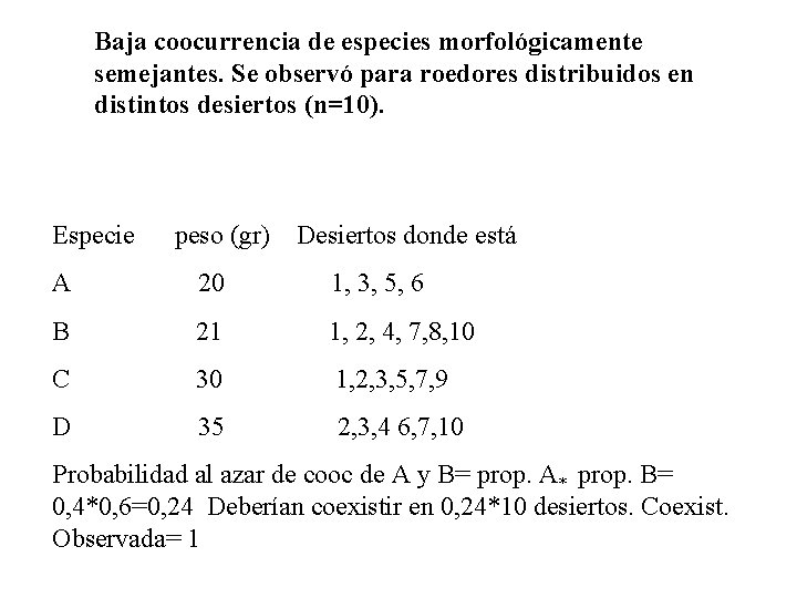 Baja coocurrencia de especies morfológicamente semejantes. Se observó para roedores distribuidos en distintos desiertos