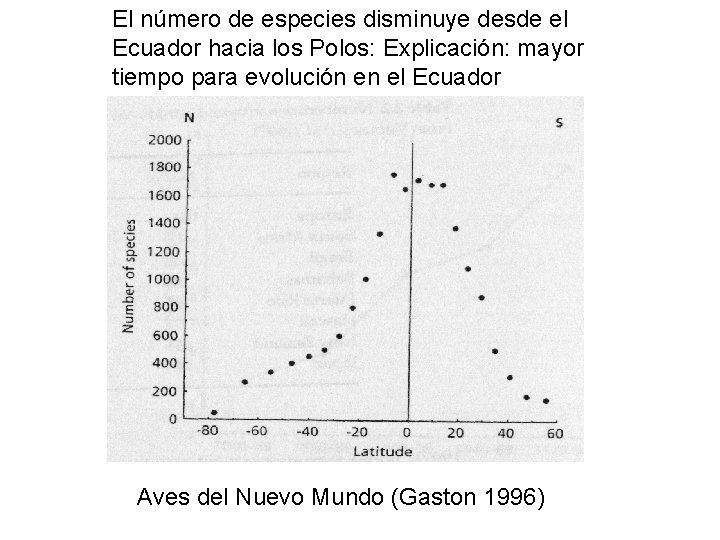 El número de especies disminuye desde el Ecuador hacia los Polos: Explicación: mayor tiempo